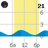 Pine Channel A1A Bridge South tide chart for Sunday, September 21, 2025