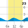 Pine Channel A1A Bridge South tide chart for Tuesday, September 23, 2025
