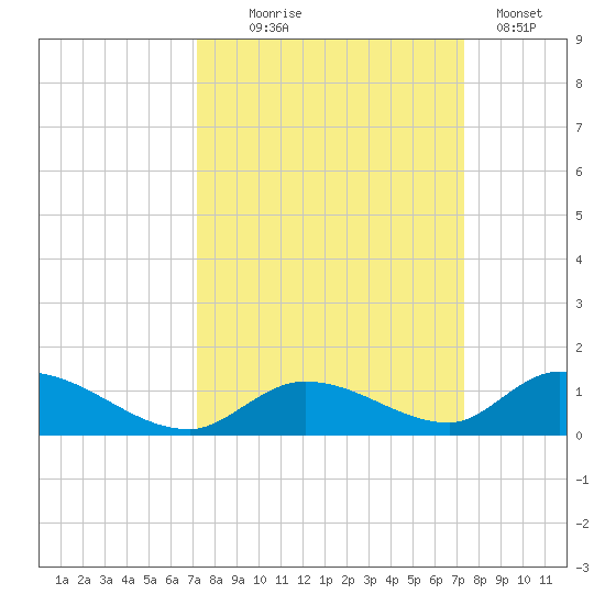 Pine Channel A1A Bridge South tide chart for Wednesday, September 24, 2025