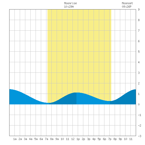 Pine Channel A1A Bridge South tide chart for Thursday, September 25, 2025