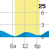 Pine Channel A1A Bridge South tide chart for Thursday, September 25, 2025