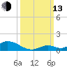 Pine Channel A1A Bridge South tide chart for Monday, October 13, 2025