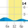 Pine Channel A1A Bridge South tide chart for Tuesday, October 14, 2025