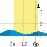 Pine Channel A1A Bridge South tide chart for Wednesday, October 1, 2025