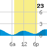 Pine Channel A1A Bridge South tide chart for Thursday, October 23, 2025