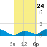 Pine Channel A1A Bridge South tide chart for Friday, October 24, 2025