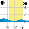 Pine Channel A1A Bridge South tide chart for Wednesday, October 29, 2025