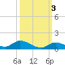 Pine Channel A1A Bridge South tide chart for Friday, October 3, 2025