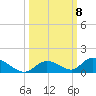 Pine Channel A1A Bridge South tide chart for Wednesday, October 8, 2025