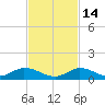 Pine Channel A1A Bridge South tide chart for Friday, November 14, 2025