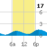 Pine Channel A1A Bridge South tide chart for Monday, November 17, 2025