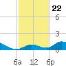Pine Channel A1A Bridge South tide chart for Saturday, November 22, 2025
