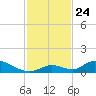 Pine Channel A1A Bridge South tide chart for Monday, November 24, 2025