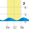 Pine Channel A1A Bridge South tide chart for Sunday, November 2, 2025