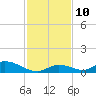Pine Channel A1A Bridge South tide chart for Wednesday, December 10, 2025