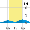 Pine Channel A1A Bridge South tide chart for Sunday, December 14, 2025