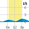 Pine Channel A1A Bridge South tide chart for Monday, December 15, 2025