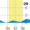 Pine Channel A1A Bridge South tide chart for Saturday, December 20, 2025
