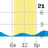 Pine Channel A1A Bridge South tide chart for Sunday, December 21, 2025