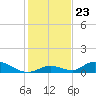 Pine Channel A1A Bridge South tide chart for Tuesday, December 23, 2025
