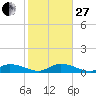 Pine Channel A1A Bridge South tide chart for Saturday, December 27, 2025