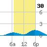 Pine Channel A1A Bridge South tide chart for Tuesday, December 30, 2025