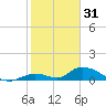 Pine Channel A1A Bridge South tide chart for Wednesday, December 31, 2025
