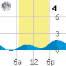 Pine Channel A1A Bridge South tide chart for Thursday, December 4, 2025