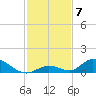 Pine Channel A1A Bridge South tide chart for Sunday, December 7, 2025
