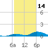 Pine Channel A1A Bridge South tide chart for Wednesday, January 14, 2026