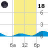 Pine Channel A1A Bridge South tide chart for Sunday, January 18, 2026