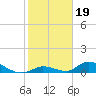 Pine Channel A1A Bridge South tide chart for Monday, January 19, 2026
