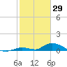 Pine Channel A1A Bridge South tide chart for Thursday, January 29, 2026