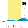 Pine Channel A1A Bridge South tide chart for Friday, January 30, 2026