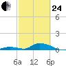 Pine Channel A1A Bridge South tide chart for Tuesday, February 24, 2026