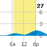 Pine Channel A1A Bridge South tide chart for Friday, February 27, 2026