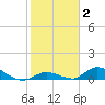 Pine Channel A1A Bridge South tide chart for Monday, February 2, 2026