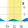 Pine Channel A1A Bridge South tide chart for Tuesday, February 3, 2026
