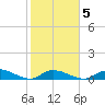 Pine Channel A1A Bridge South tide chart for Thursday, February 5, 2026