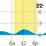 Pine Channel A1A Bridge South tide chart for Sunday, March 22, 2026