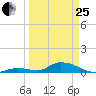 Pine Channel A1A Bridge South tide chart for Wednesday, March 25, 2026