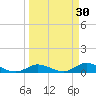 Pine Channel A1A Bridge South tide chart for Monday, March 30, 2026