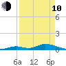 Pine Channel A1A Bridge South tide chart for Friday, April 10, 2026