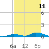 Pine Channel A1A Bridge South tide chart for Saturday, April 11, 2026