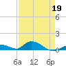 Pine Channel A1A Bridge South tide chart for Sunday, April 19, 2026