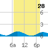 Pine Channel A1A Bridge South tide chart for Tuesday, April 28, 2026