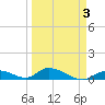 Pine Channel A1A Bridge South tide chart for Friday, April 3, 2026