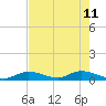 Pine Channel A1A Bridge South tide chart for Monday, May 11, 2026