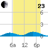 Pine Channel A1A Bridge South tide chart for Saturday, May 23, 2026