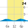 Pine Channel A1A Bridge South tide chart for Sunday, May 24, 2026